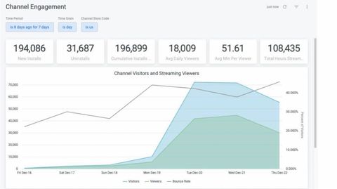 This graph of channel engagement is supposedly from Burrow's back end. Parameters are visible: it's displaying one week, it's breaking that down by day, and it's tracking US viewers. There is hardly any growth from Friday, December 16th until the 19th. There, visitors increases nearly seven-fold, and viewers increases nearly five-fold.