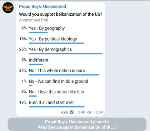 Proud Boys Uncensored channel poll asking followers if they'd support the balkanization of the United States. Six percent said yes by geography, eighteen percent said yes by political ideology, twenty-five percent said yes by demographics, five percent were indifferent, twenty four percent said no, this whole country is ours, one percent said no, we can find a middle path, three percent said no, I love this nation as it is and ninteen percent said burn it down and start all over.