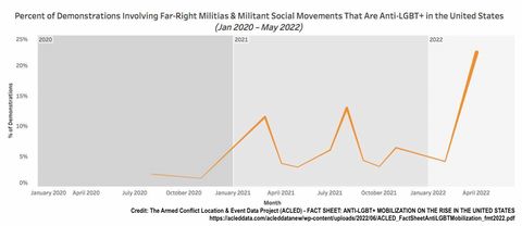 Graph titled “Percent of Demonstrations Involving Far-Right Militia & Militant Social Movement That Are Anti-LGBT+ in the United States (Jan 2020 - May 2022) The yellow line shows a start in July 2020 showing under 5%, the line then shows spikes up to about 15% near April 2021 and July 2021 before going back down a bit then seeing a sharp rise in January 2022 with the line going up to 25%.